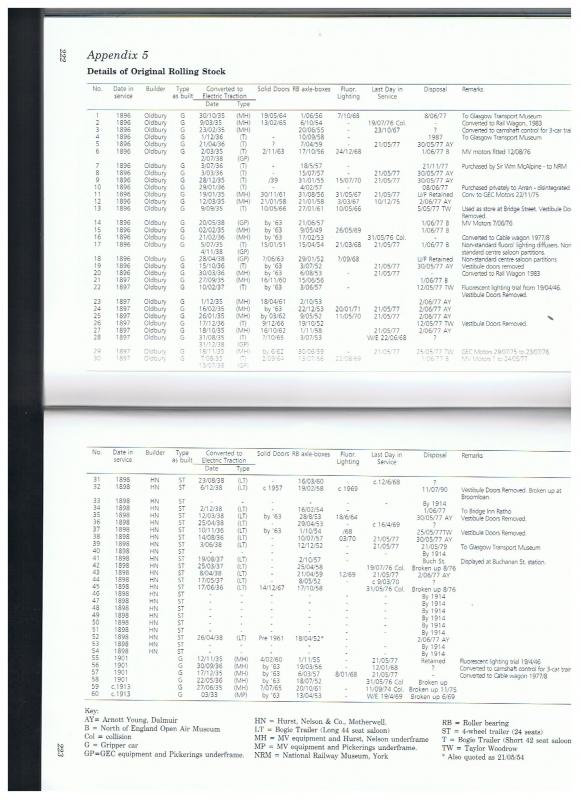 Photo of Glasgow subway original stock details